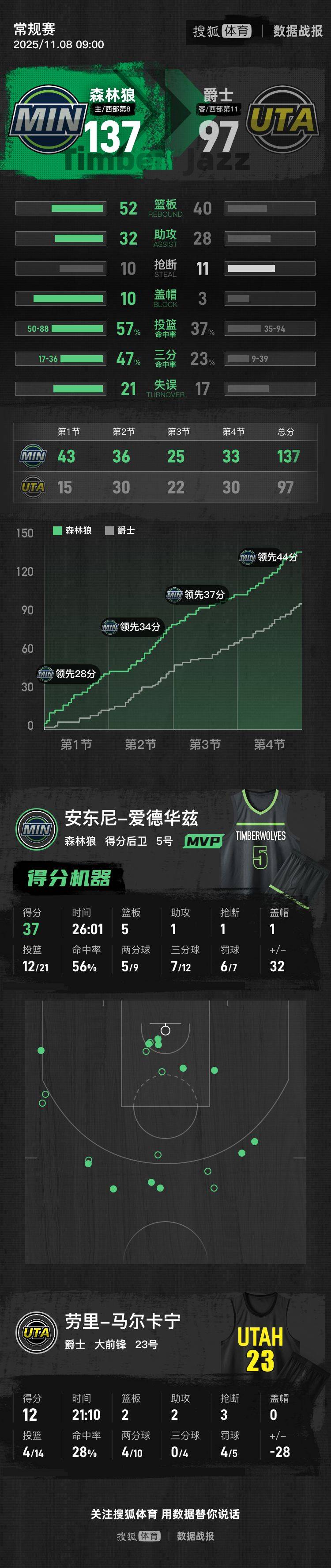 NBA杯森林狼主场137-97血洗爵士爱德华兹37分兰德尔19+10+12的简单介绍  第1张