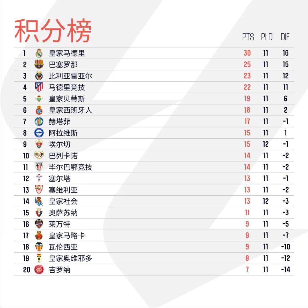西甲埃尔切1-1皇家社会奥亚萨瓦尔绝平的简单介绍
