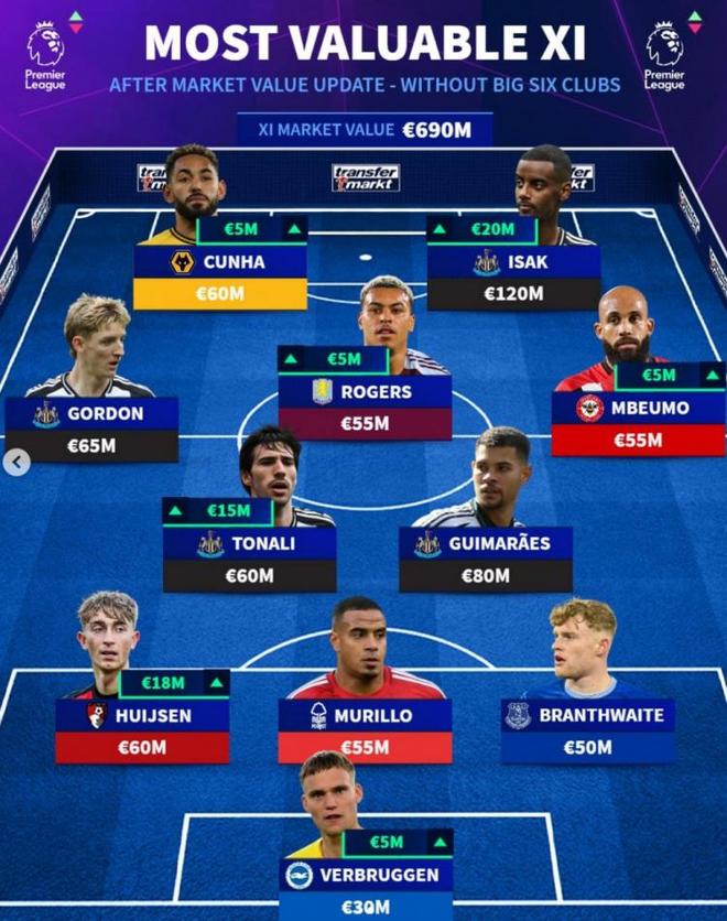 德转列英超夏窗最贵阵利物浦五将入选伊萨克标王  第1张