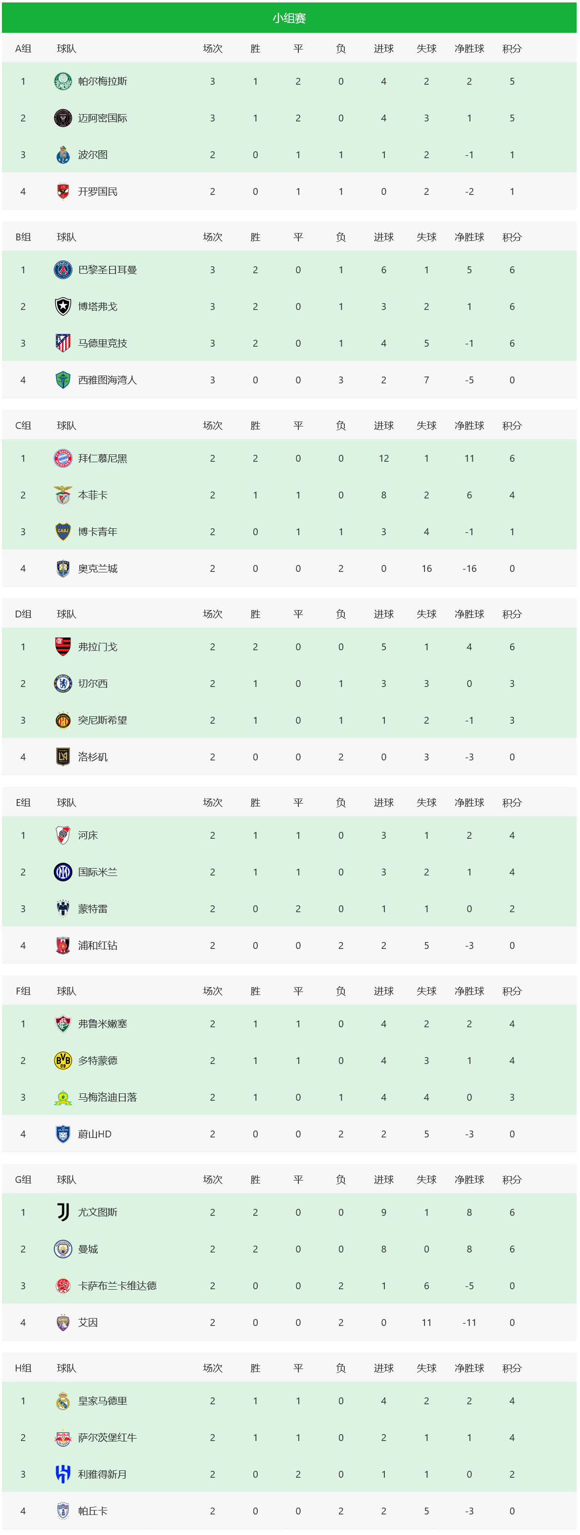 世俱杯16强出炉14席E、F组晋级球队确定
