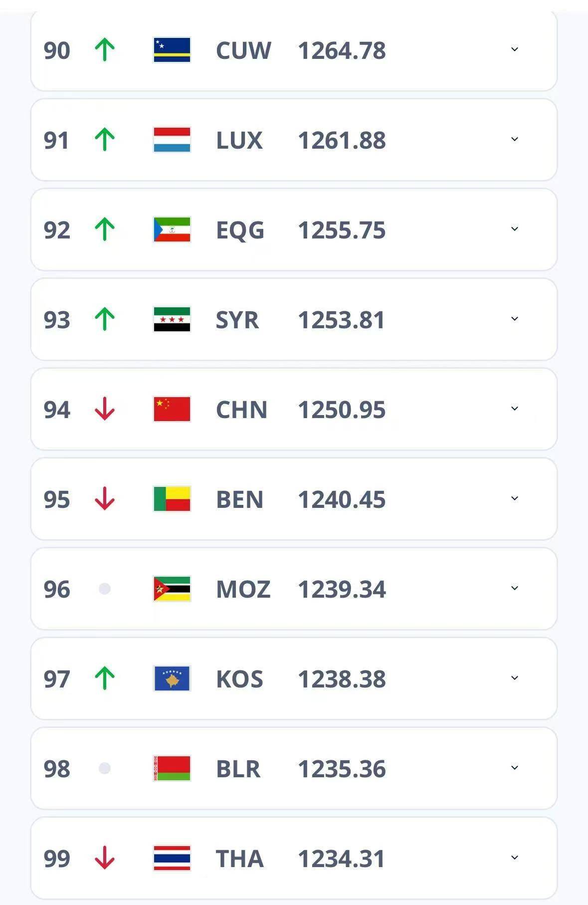 关于国足没踢比赛排名反升上升一位的信息  第1张