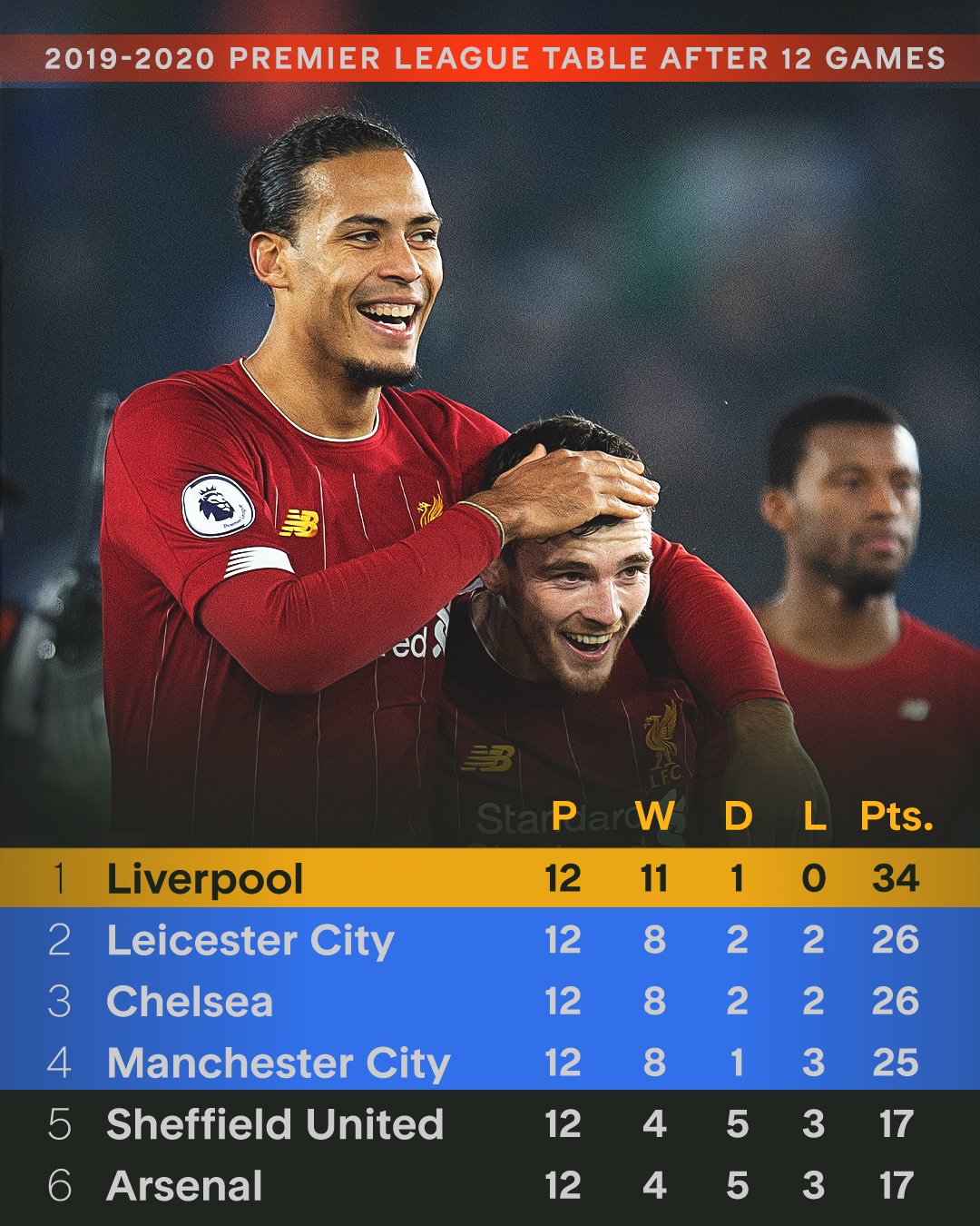 包含利物浦自2021年2月以来首次英超三连败本赛季争冠形势急转下降的词条