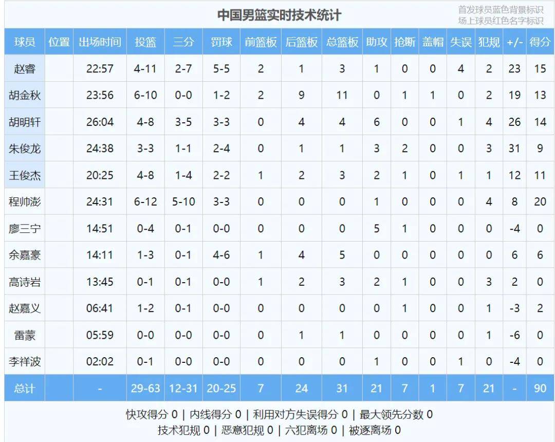 王俊杰亚洲杯次战5中5拿到13分正负值全场最高的简单介绍 第2张 王俊杰亚洲杯次战5中5拿到13分正负值全场最高的简单介绍 第2张