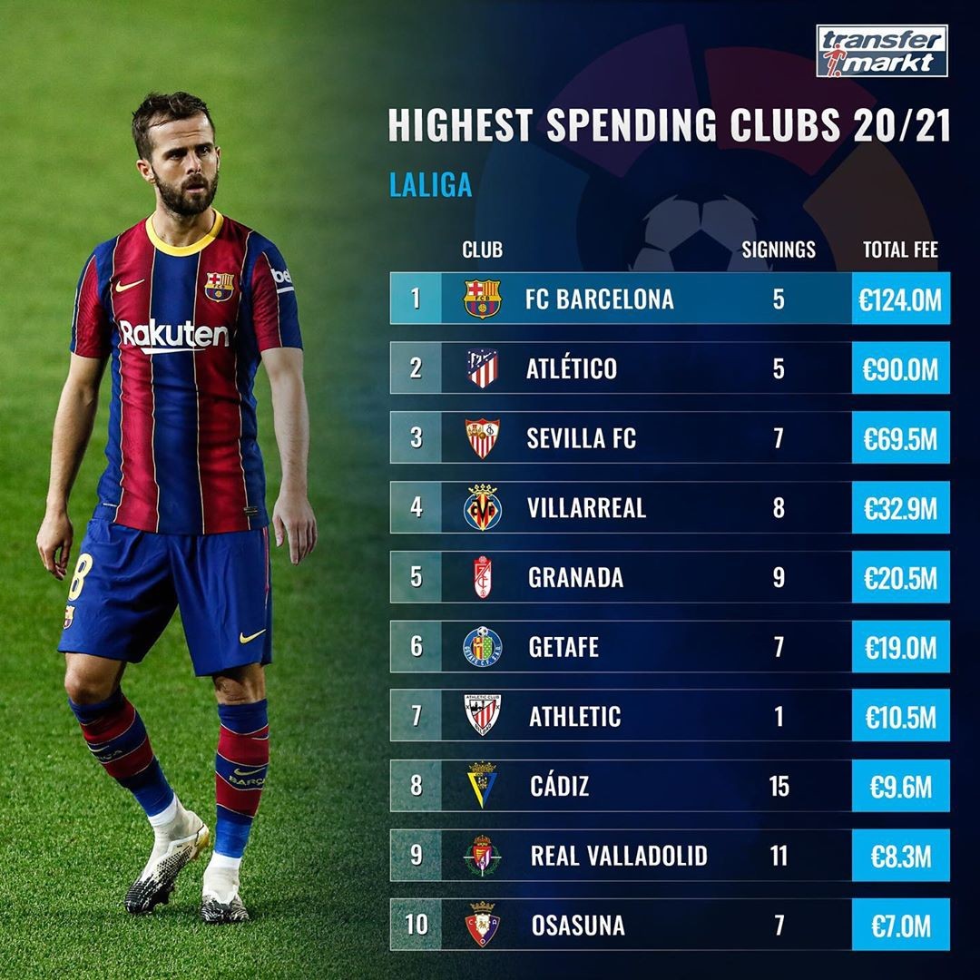 包含西甲夏窗引援花费最新排行榜单一览皇马马竞花费已破亿欧的词条