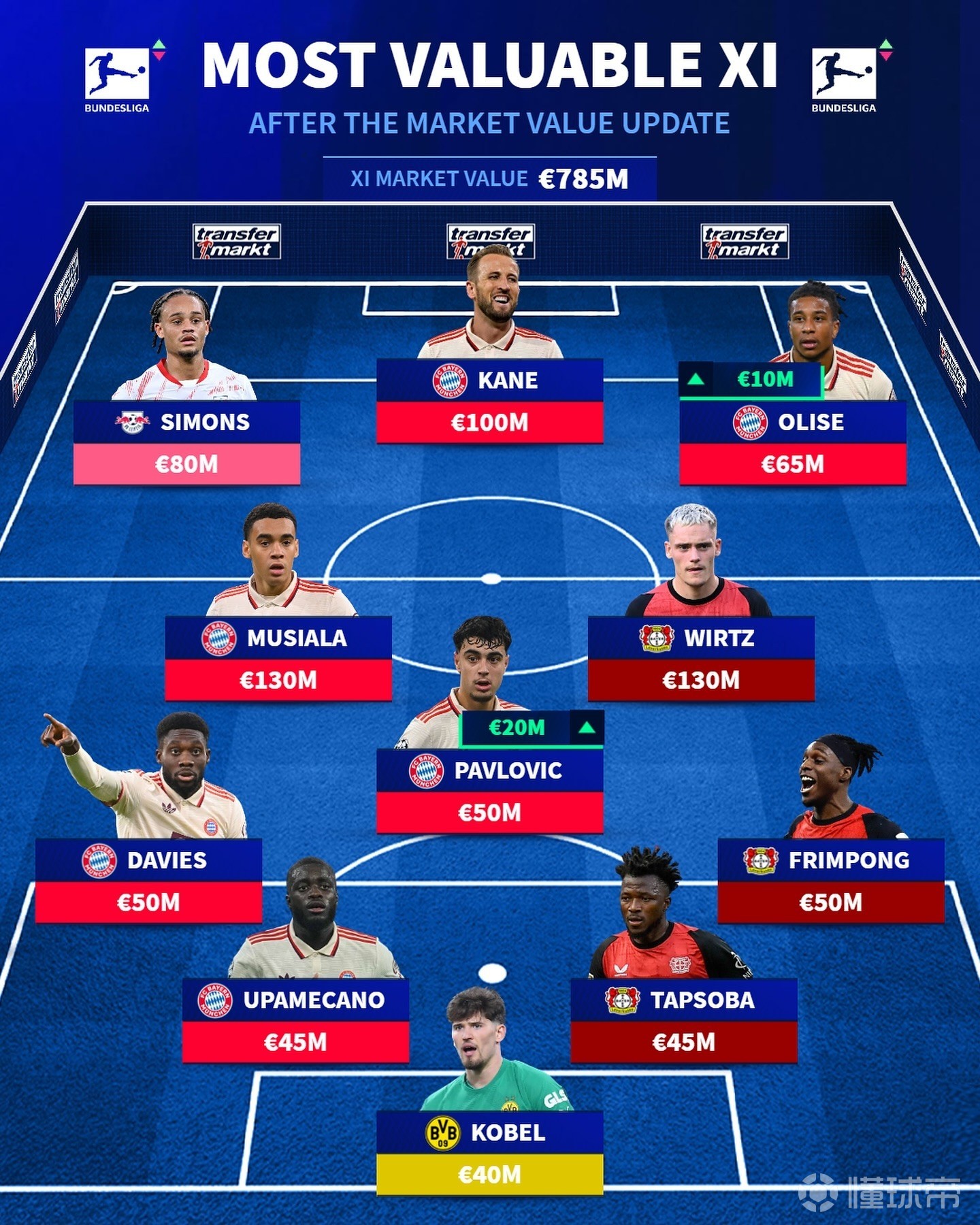 包含拜仁薪资排名最新球员名单一览凯恩2500万欧年薪最高的词条  第1张