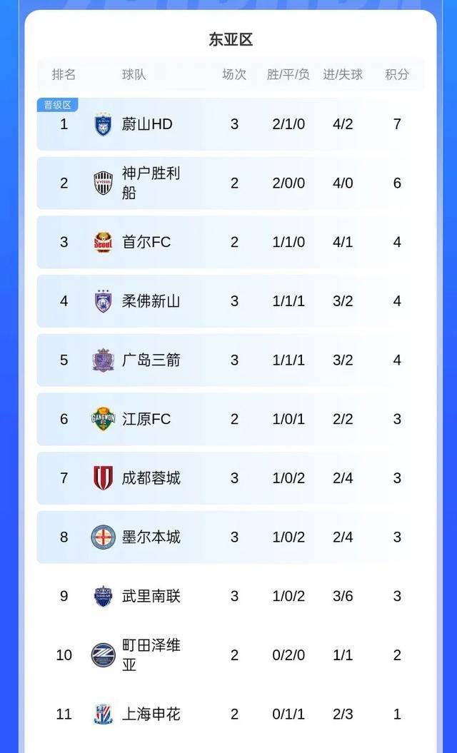 包含申花在亚冠全力争胜没错海港蓉城亚冠留力联赛也都没赢的词条  第2张