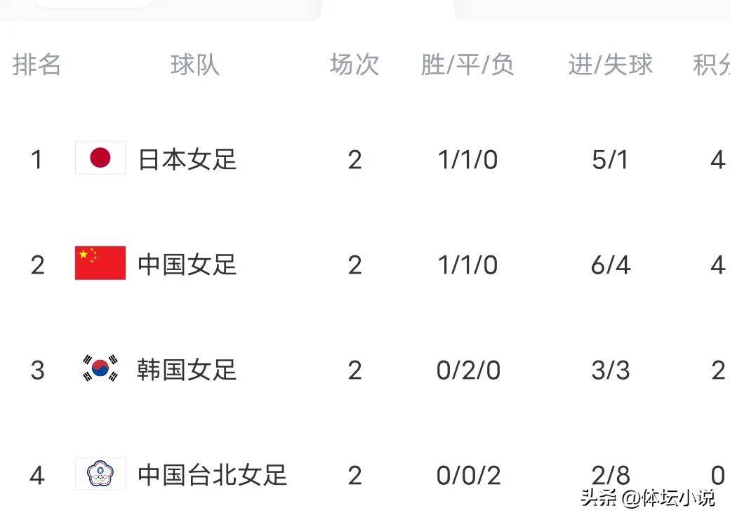 关于2025中国女足东亚杯赛程表最新直播安排(完整版)的信息 第2张 关于2025中国女足东亚杯赛程表最新直播安排(完整版)的信息 第2张