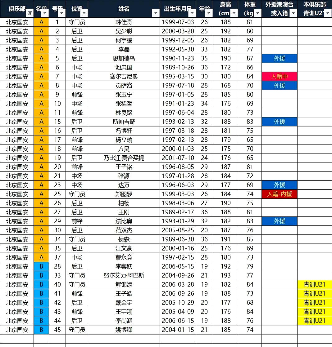 关于山东泰山队14日出征深圳球队很可能无法凑齐23人名单的信息 第2张 关于山东泰山队14日出征深圳球队很可能无法凑齐23人名单的信息 第2张