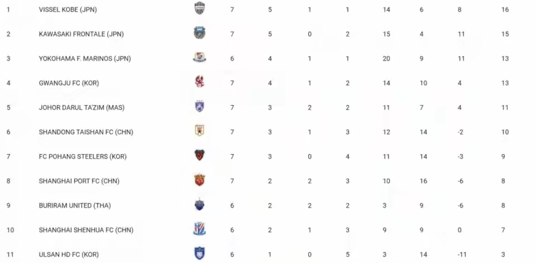 包含亚冠东亚区最新积分排名中超三队均位列淘汰区的词条