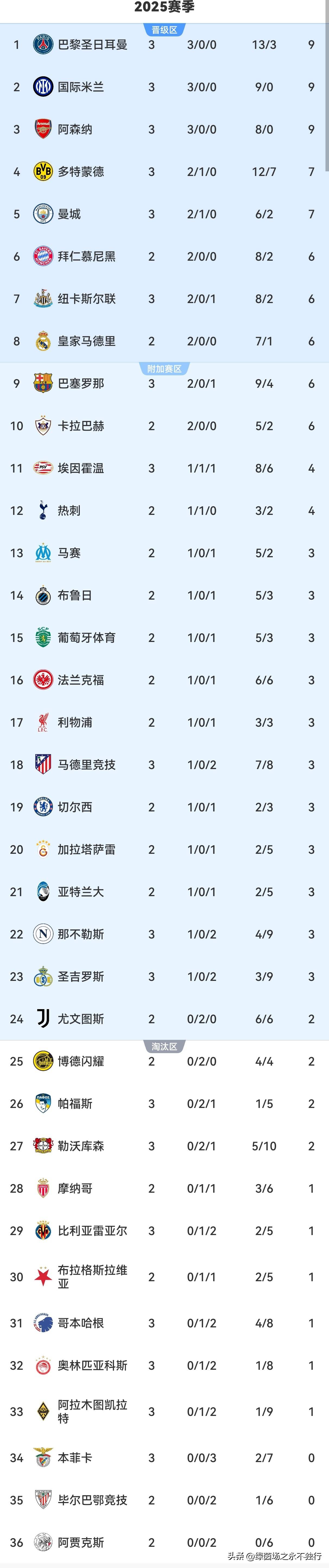 关于国际米兰登顶积分榜罗马紧随其后的信息 第1张 关于国际米兰登顶积分榜罗马紧随其后的信息 第1张