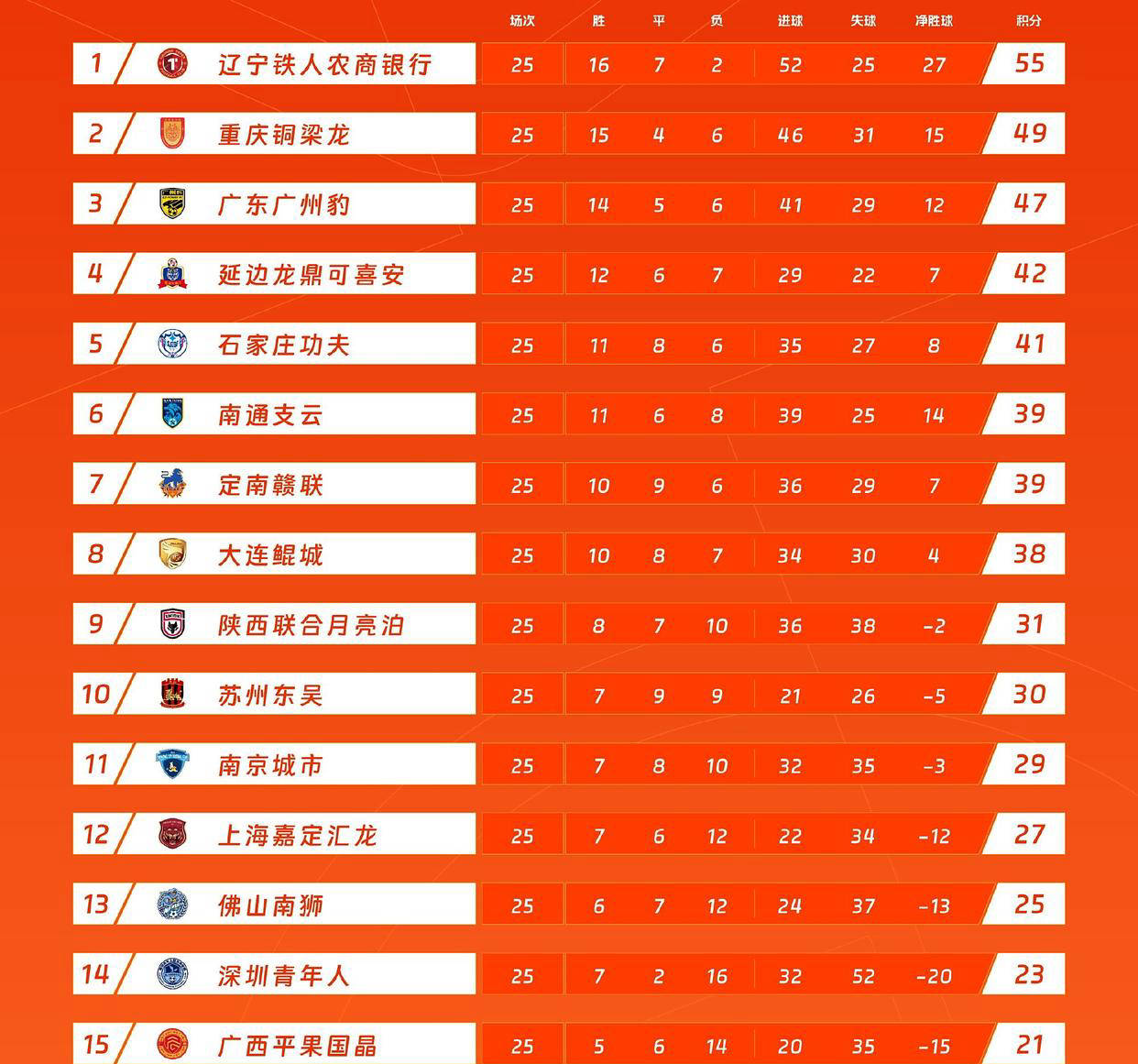 关于2025中甲射手榜最新排名一览(姆本扎16球半程进球最多)的信息 第2张 关于2025中甲射手榜最新排名一览(姆本扎16球半程进球最多)的信息 第2张