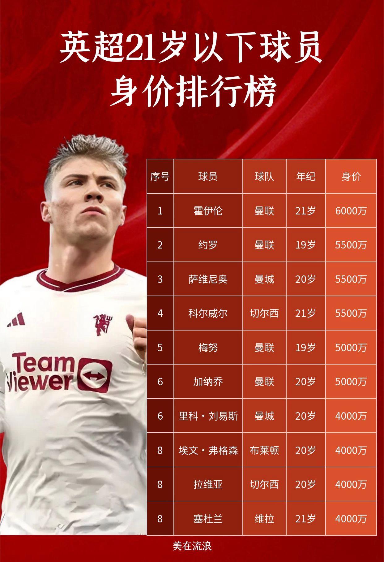 关于瑞士球员历史最高身价排行TOP10扎卡5000万欧领跑的信息  第2张