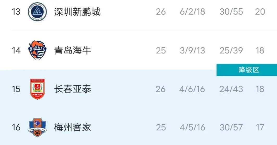 深圳新鹏城7月换帅后战绩不升反降已经遭遇五连败的简单介绍