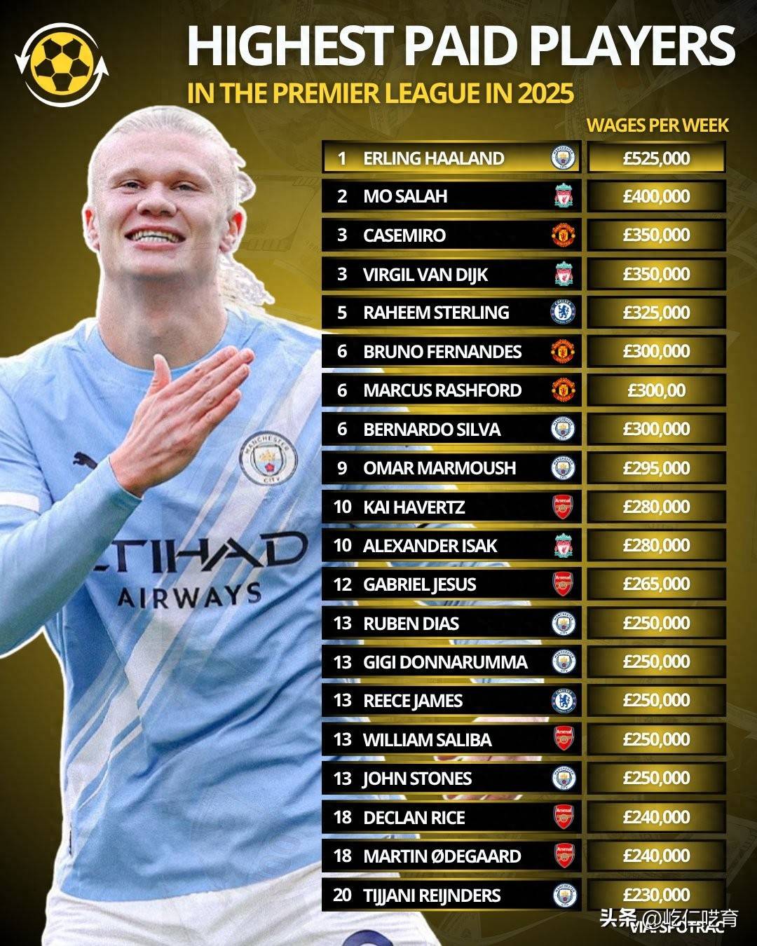 包含足坛夏季转会窗总支出102.3亿欧2025夏窗各大联赛投入前10的词条